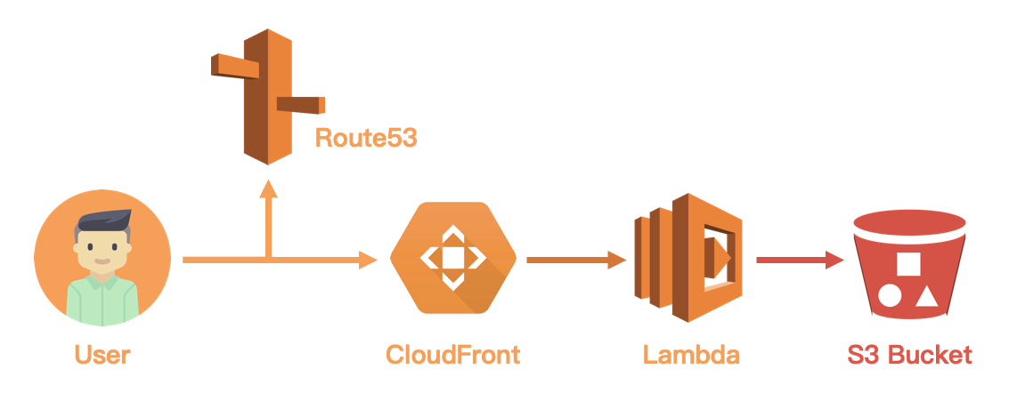 Request flow through Route 53, CloudFront, Lambda and S3